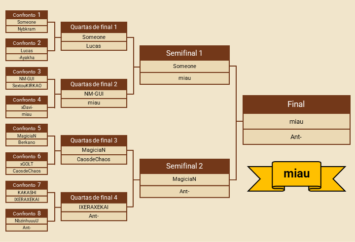 Chaveamento do torneio